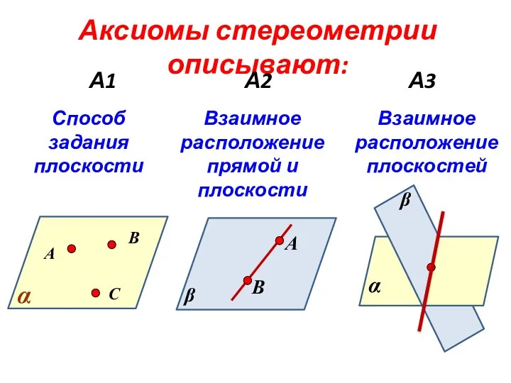 Аксиомы стереометрии описывают: А1 А2 А3 А В С 
