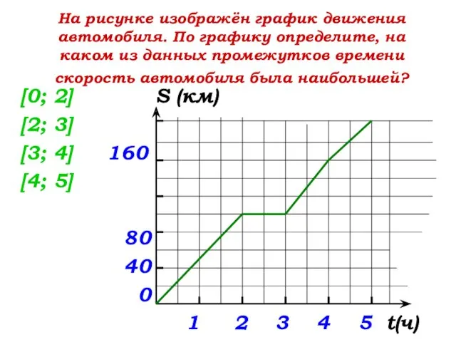 На рисунке изображён график движения автомобиля. По графику определите, на