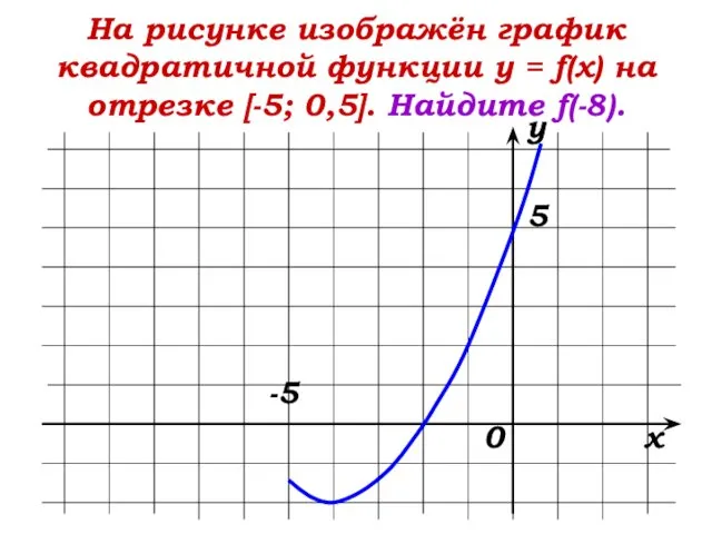 На рисунке изображён график квадратичной функции у = f(х) на