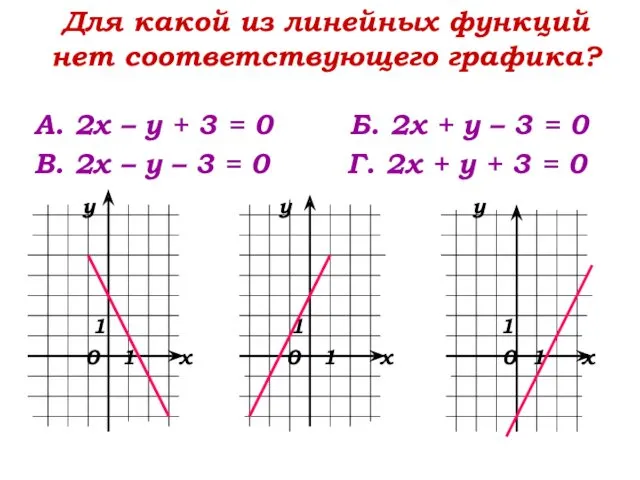 Для какой из линейных функций нет соответствующего графика? А. 2х