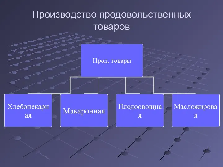 Производство продовольственных товаров