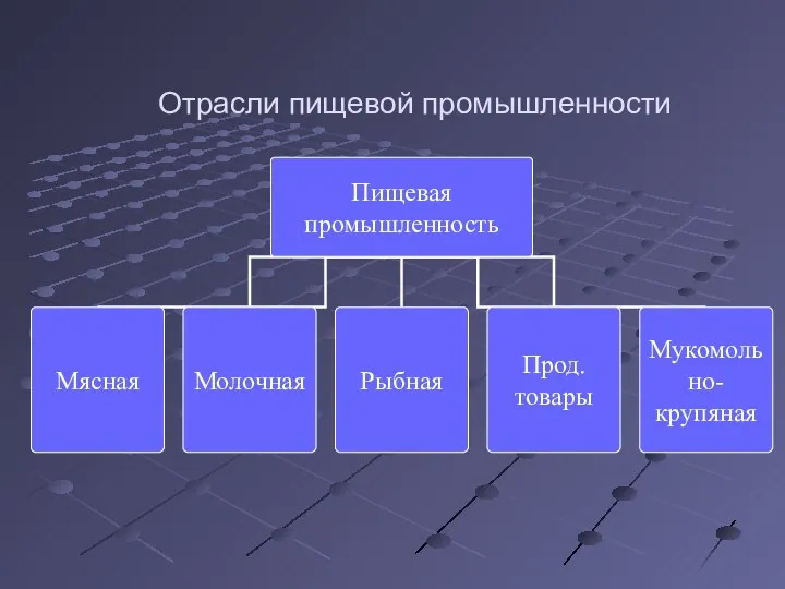 Отрасли пищевой промышленности