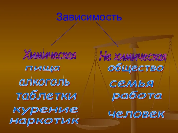 Зависимость Химическая Не химическая пища алкоголь таблетки курение наркотик общество семья работа человек