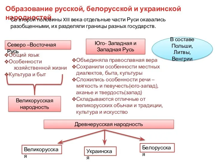 Образование русской, белорусской и украинской народностей. Со второй половины XIII