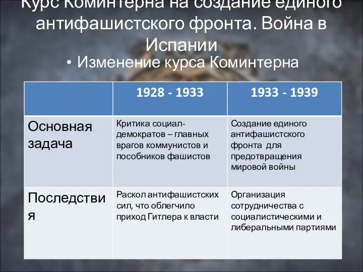 Курс Коминтерна на создание единого антифашистского фронта. Война в Испании Изменение курса Коминтерна