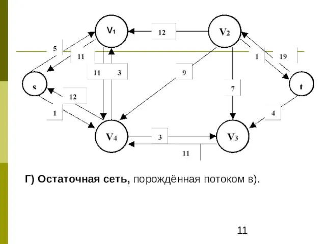 Г) Остаточная сеть, порождённая потоком в).