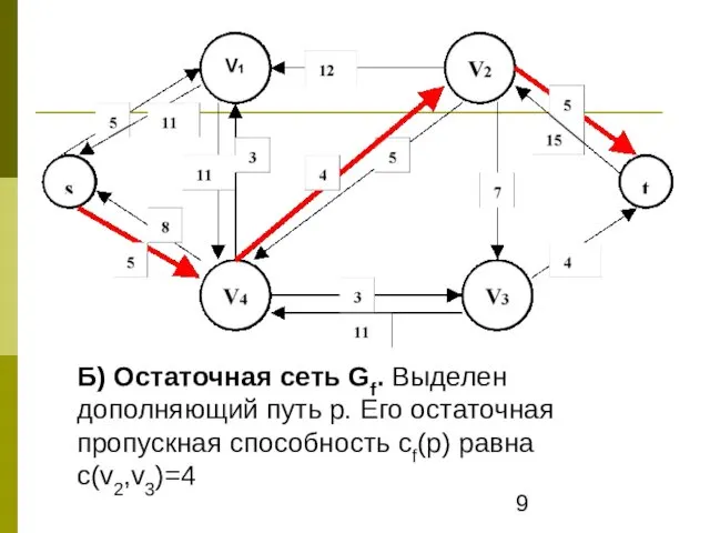 Б) Остаточная сеть Gf. Выделен дополняющий путь р. Его остаточная пропускная способность cf(p) равна c(v2,v3)=4
