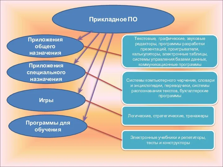 Прикладное ПО Приложения общего назначения Приложения специального назначения Игры Программы