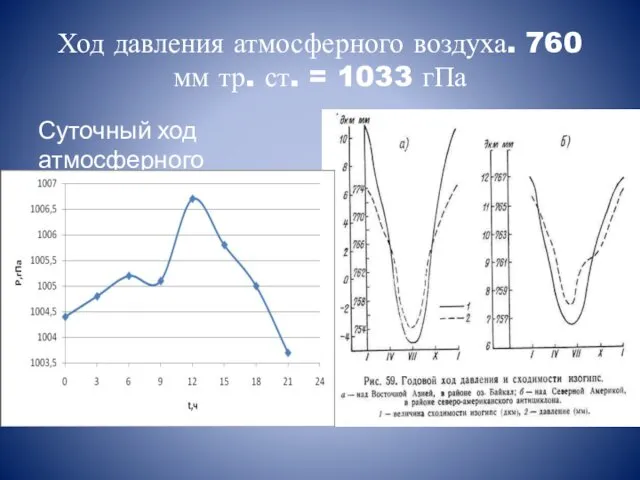 Ход давления атмосферного воздуха. 760 мм тр. ст. = 1033 гПа Суточный ход атмосферного давления