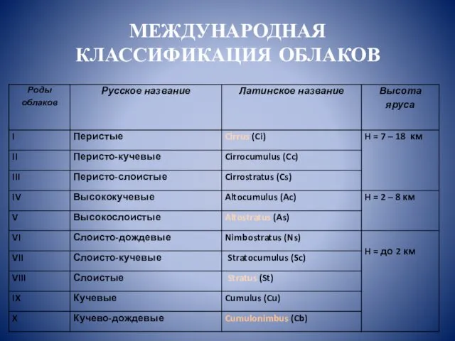 МЕЖДУНАРОДНАЯ КЛАССИФИКАЦИЯ ОБЛАКОВ