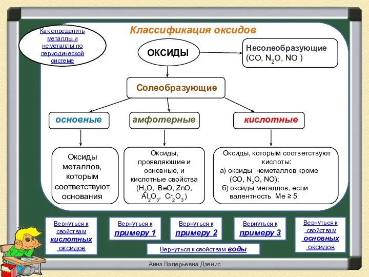 Вернуться к свойствам кислотных оксидов Вернуться к свойствам основных оксидов