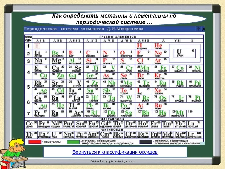Вернуться к классификации оксидов Как определить металлы и неметаллы по периодической системе … Анна Валерьевна Дзенис
