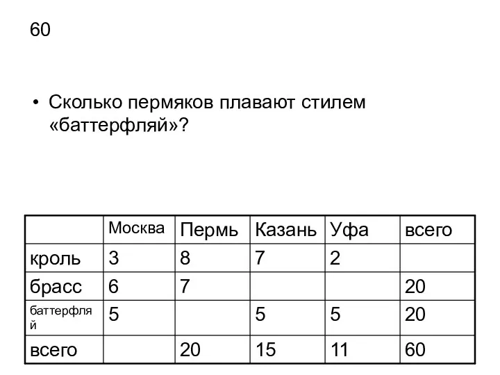 60 Сколько пермяков плавают стилем «баттерфляй»?