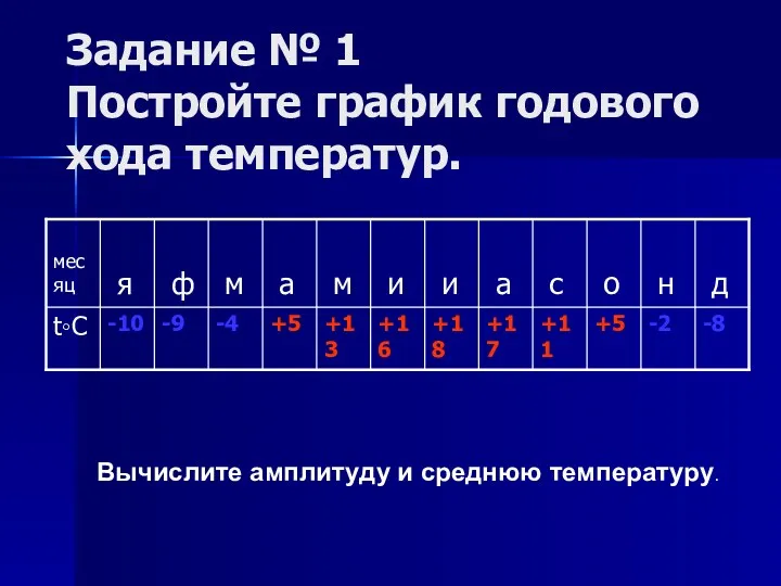 Задание № 1 Постройте график годового хода температур. Вычислите амплитуду и среднюю температуру.