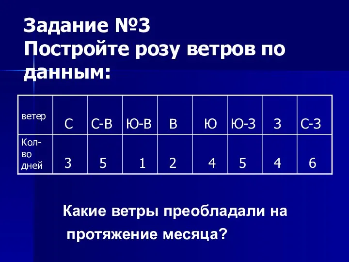 Задание №3 Постройте розу ветров по данным: Какие ветры преобладали на протяжение месяца?