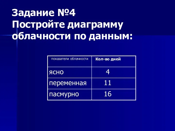 Задание №4 Постройте диаграмму облачности по данным: