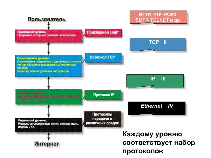 Ethernet IV IP III TCP II HTTP, FTP, POP3, SMTP, TELNET и др.