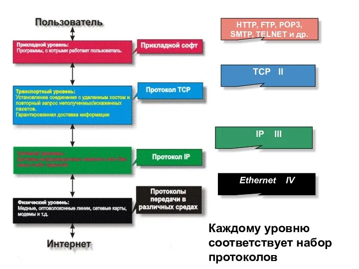 Ethernet IV IP III TCP II HTTP, FTP, POP3, SMTP,