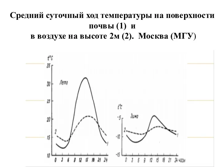 Средний суточный ход температуры на поверхности почвы (1) и в