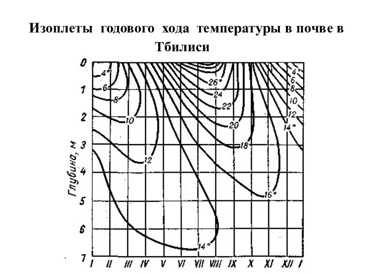 Изоплеты годового хода темпера­туры в почве в Тбилиси