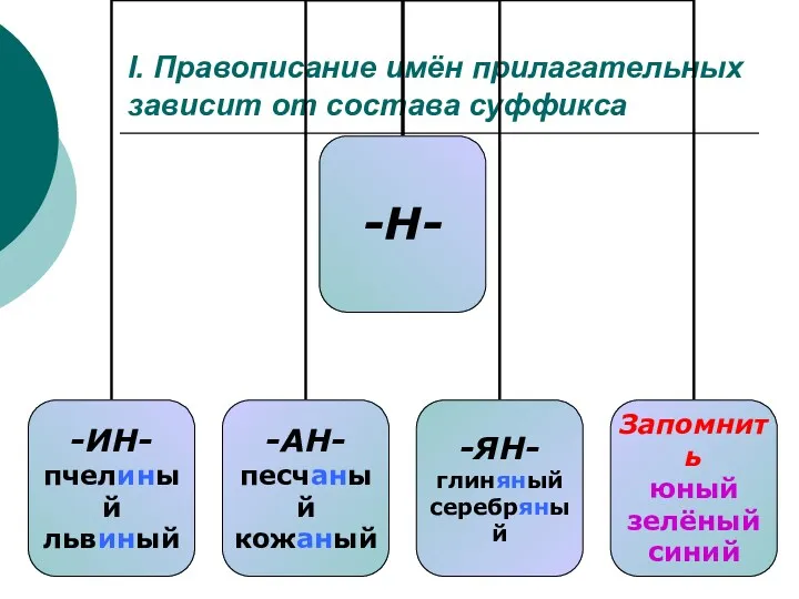 I. Правописание имён прилагательных зависит от состава суффикса