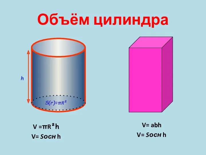 Объём цилиндра V =πR²h V= Sосн h V= abh V= Sосн h h S(r)=πR²