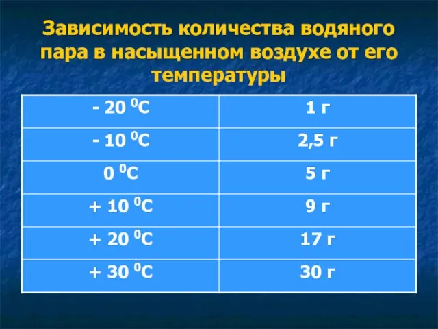 Зависимость количества водяного пара в насыщенном воздухе от его температуры