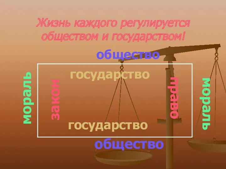 Жизнь каждого регулируется обществом и государством! государство право общество общество мораль мораль государство закон