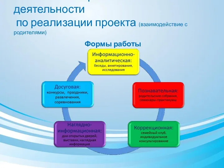 Основные направления деятельности по реализации проекта (взаимодействие с родителями) Формы работы