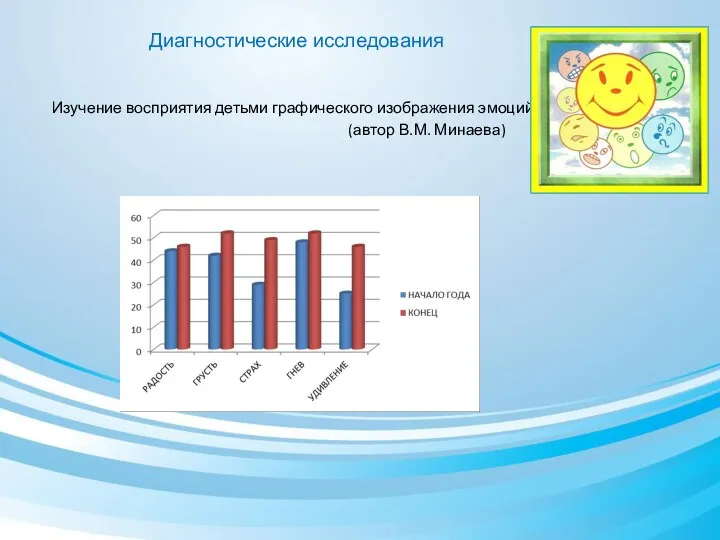Диагностические исследования Изучение восприятия детьми графического изображения эмоций (автор В.М. Минаева)