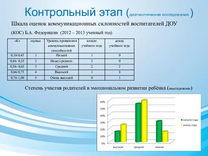 Контрольный этап (диагностические исследования ) Шкала оценок коммуникационных склонностей воспитателей