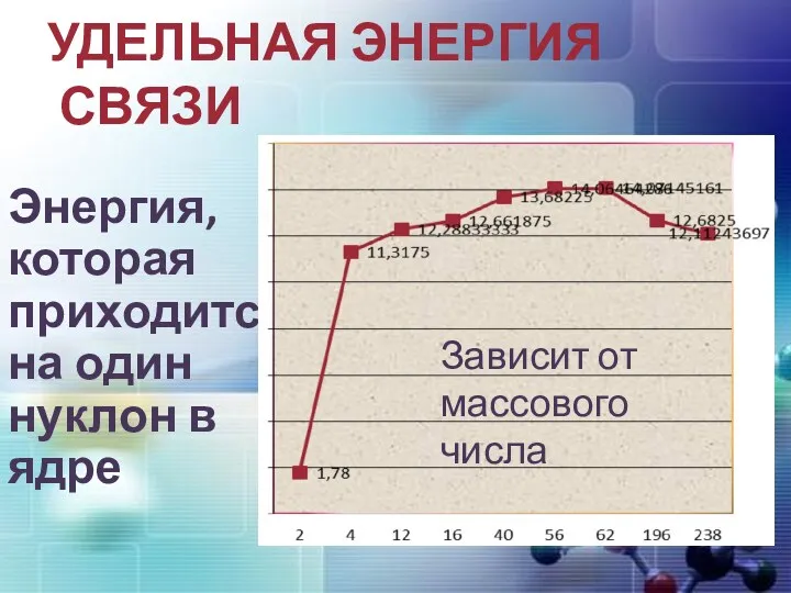 УДЕЛЬНАЯ ЭНЕРГИЯ СВЯЗИ Энергия, которая приходится на один нуклон в ядре Зависит от массового числа