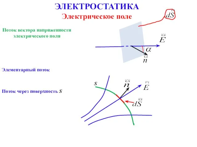 ЭЛЕКТРОСТАТИКА Электрическое поле Поток вектора напряженности электрического поля Элементарный поток Поток через поверхность S S
