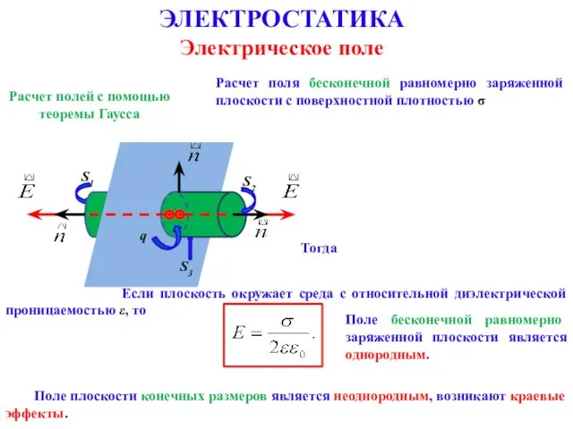 ЭЛЕКТРОСТАТИКА Электрическое поле Расчет полей с помощью теоремы Гаусса Расчет