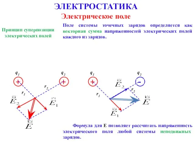 ЭЛЕКТРОСТАТИКА Электрическое поле Принцип суперпозиции электрических полей Поле системы точечных зарядов определяется как