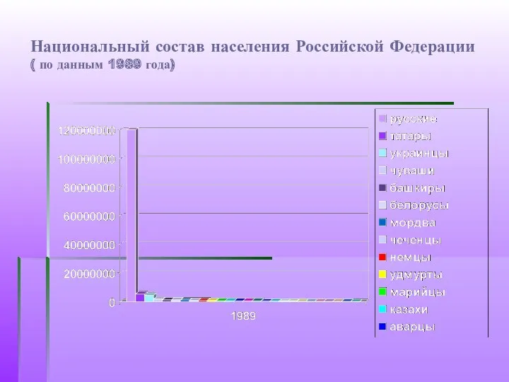 Национальный состав населения Российской Федерации ( по данным 1989 года)