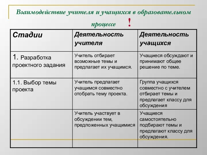 Взаимодействие учителя и учащихся в образовательном процессе