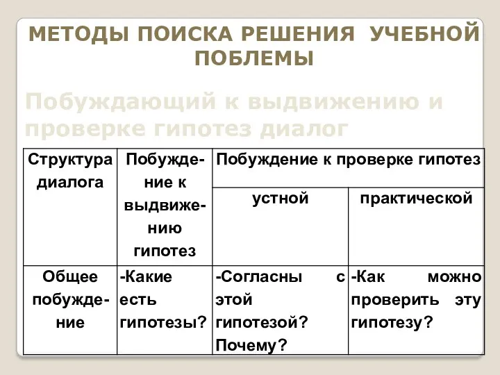 МЕТОДЫ ПОИСКА РЕШЕНИЯ УЧЕБНОЙ ПОБЛЕМЫ Побуждающий к выдвижению и проверке гипотез диалог