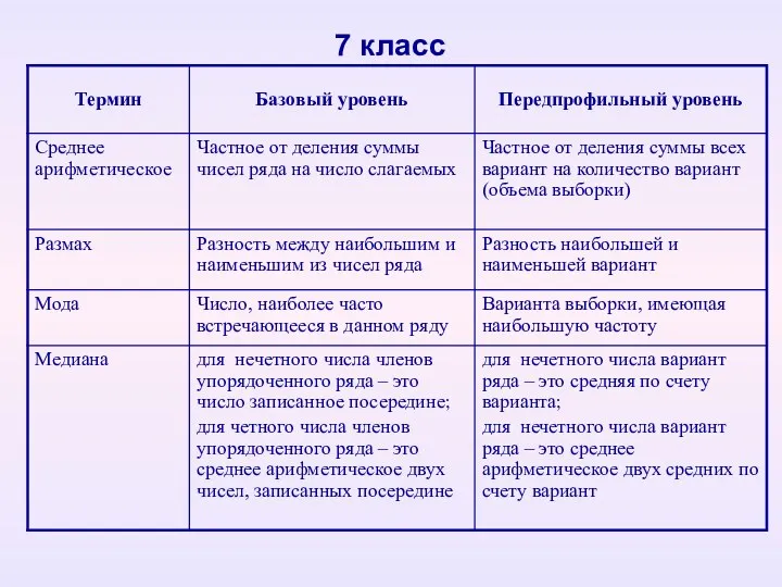 7 класс