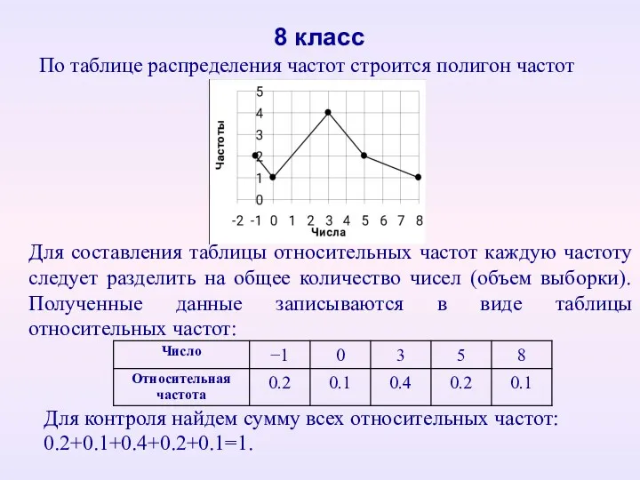 8 класс Для составления таблицы относительных частот каждую частоту следует разделить на общее