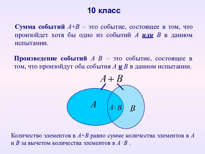 Сумма событий А+В – это событие, состоящее в том, что