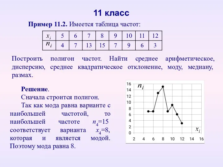 Пример 11.2. Имеется таблица частот: 11 класс Решение. Сначала строится