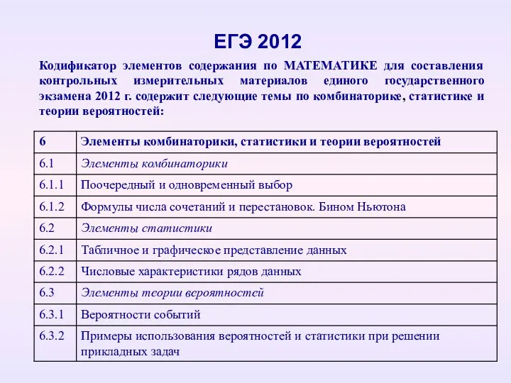 ЕГЭ 2012 Кодификатор элементов содержания по МАТЕМАТИКЕ для составления контрольных измерительных материалов единого