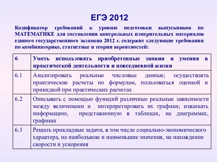 ЕГЭ 2012 Кодификатор требований к уровню подготовки выпускников по МАТЕМАТИКЕ для составления контрольных