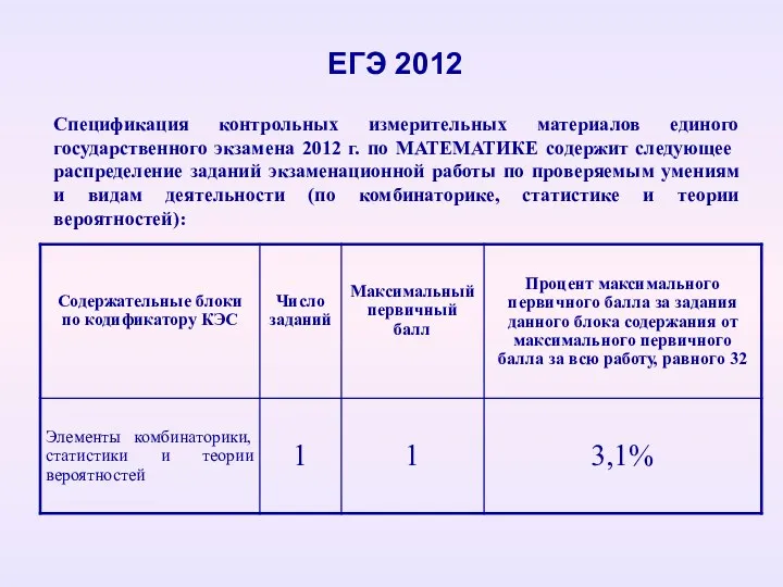 ЕГЭ 2012 Спецификация контрольных измерительных материалов единого государственного экзамена 2012