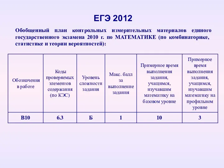 ЕГЭ 2012 Обобщенный план контрольных измерительных материалов единого государственного экзамена