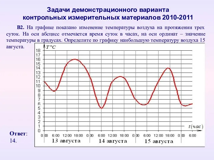 В2. На графике показано изменение температуры воздуха на протяжении трех суток. На оси