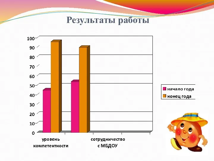 Результаты работы