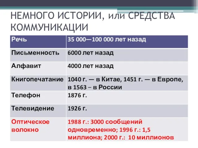 НЕМНОГО ИСТОРИИ, или СРЕДСТВА КОММУНИКАЦИИ