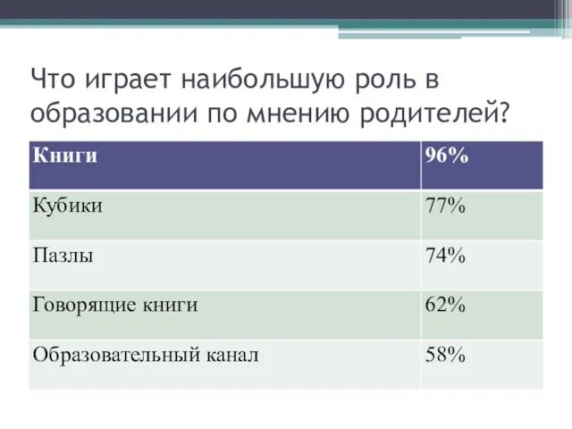 Что играет наибольшую роль в образовании по мнению родителей?